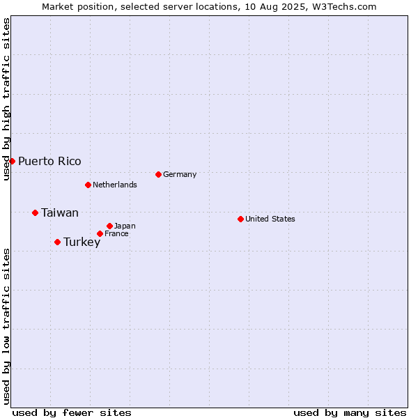 Market position of Turkey vs. Taiwan vs. Puerto Rico