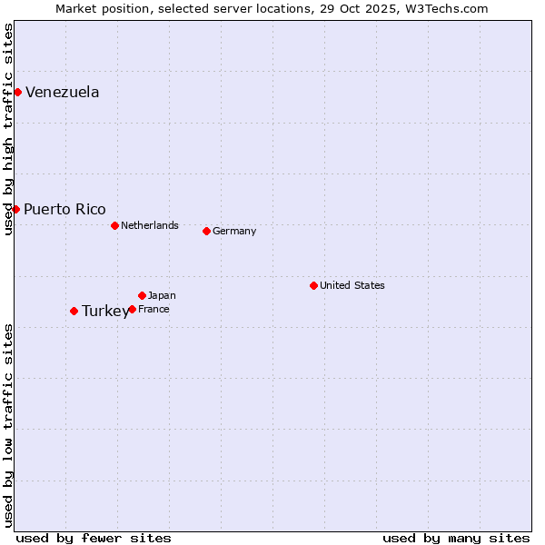 Market position of Turkey vs. Venezuela vs. Puerto Rico