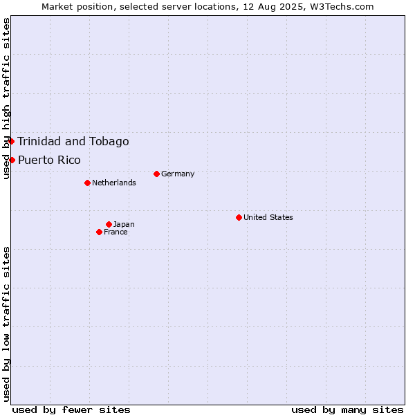 Market position of Puerto Rico vs. Trinidad and Tobago