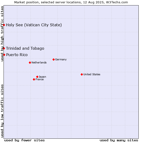 Market position of Puerto Rico vs. Holy See (Vatican City State) vs. Trinidad and Tobago