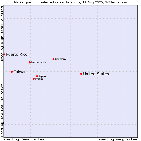 Market position of United States vs. Taiwan vs. Puerto Rico
