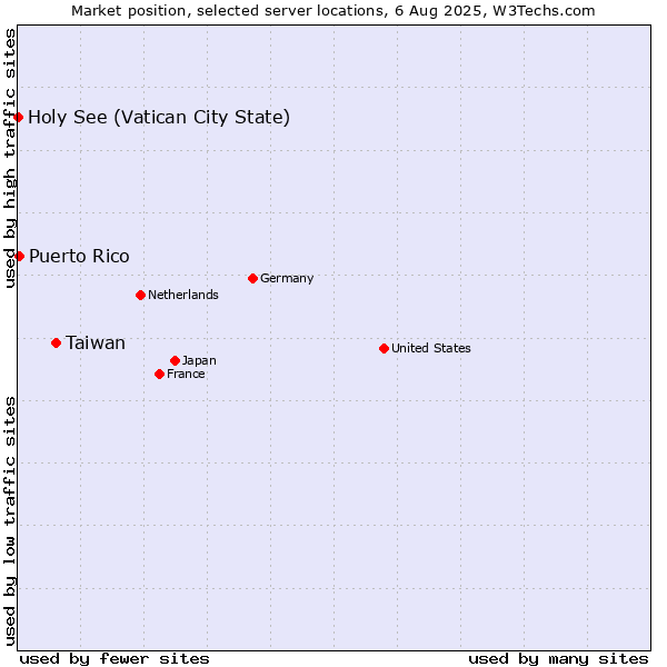 Market position of Taiwan vs. Puerto Rico vs. Holy See (Vatican City State)