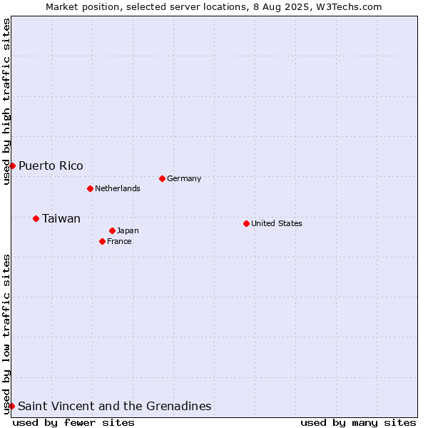 Market position of Taiwan vs. Puerto Rico vs. Saint Vincent and the Grenadines