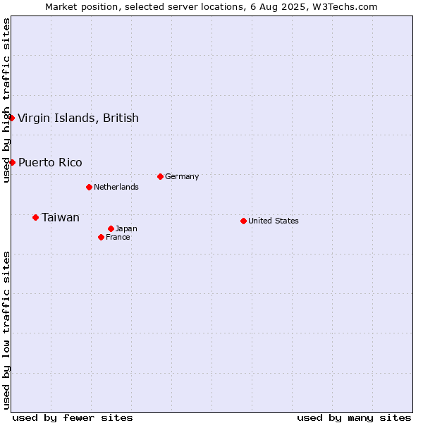 Market position of Taiwan vs. Virgin Islands, British vs. Puerto Rico