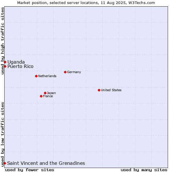 Market position of Uganda vs. Puerto Rico vs. Saint Vincent and the Grenadines