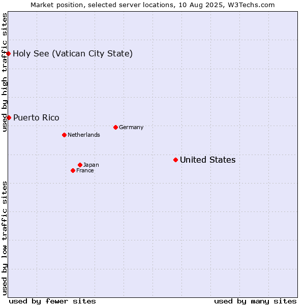 Market position of United States vs. Puerto Rico vs. Holy See (Vatican City State)