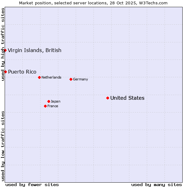 Market position of United States vs. Puerto Rico vs. Virgin Islands, British