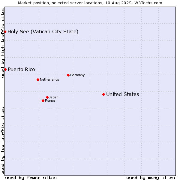 Market position of United States and territories vs. Puerto Rico vs. Holy See (Vatican City State)