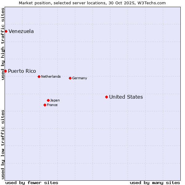Market position of United States and territories vs. Venezuela vs. Puerto Rico