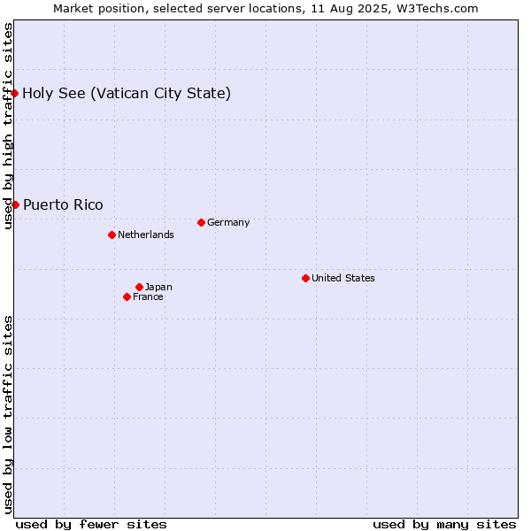 Market position of Puerto Rico vs. Holy See (Vatican City State)