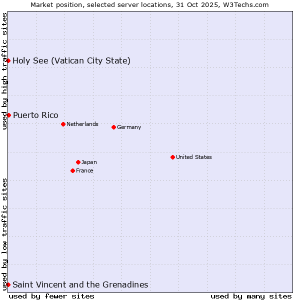 Market position of Puerto Rico vs. Holy See (Vatican City State) vs. Saint Vincent and the Grenadines