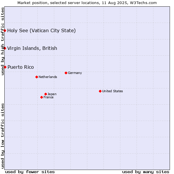 Market position of Puerto Rico vs. Holy See (Vatican City State) vs. Virgin Islands, British