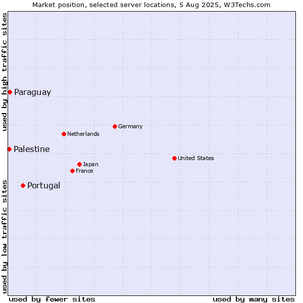 Market position of Portugal vs. Paraguay vs. Palestine