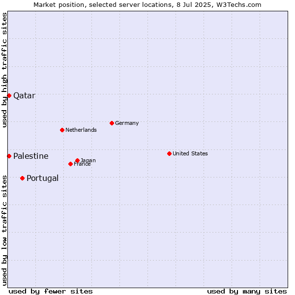 Market position of Portugal vs. Qatar vs. Palestine