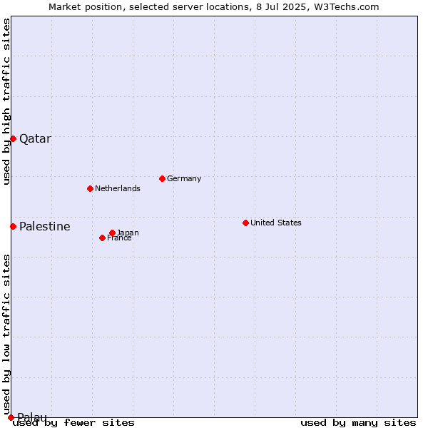 Market position of Qatar vs. Palestine vs. Palau