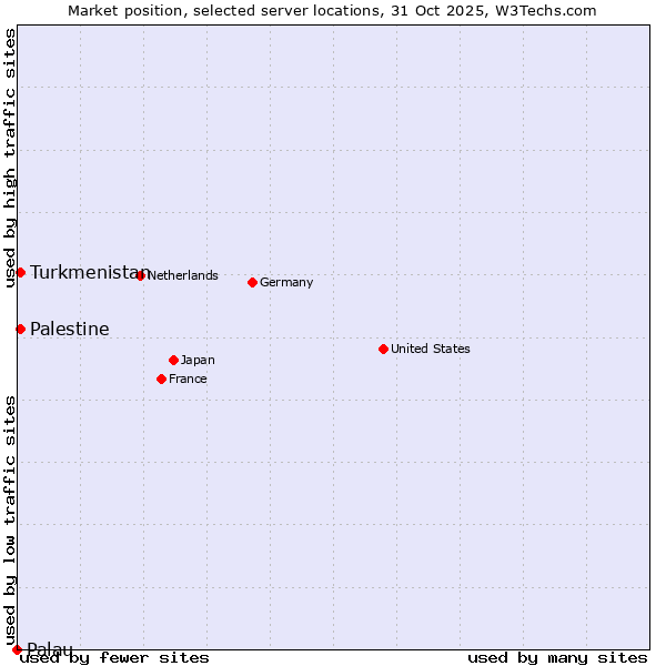 Market position of Turkmenistan vs. Palestine vs. Palau