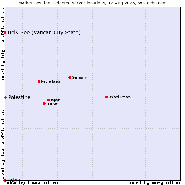Market position of Palestine vs. Holy See (Vatican City State) vs. Palau