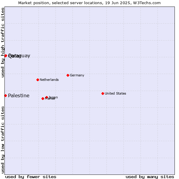 Market position of Paraguay vs. Qatar vs. Palestine