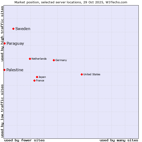 Market position of Sweden vs. Paraguay vs. Palestine