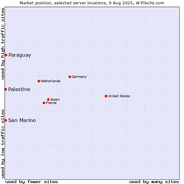 Market position of Paraguay vs. San Marino vs. Palestine