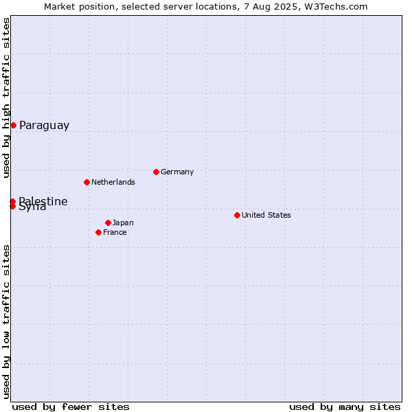Market position of Paraguay vs. Syria vs. Palestine