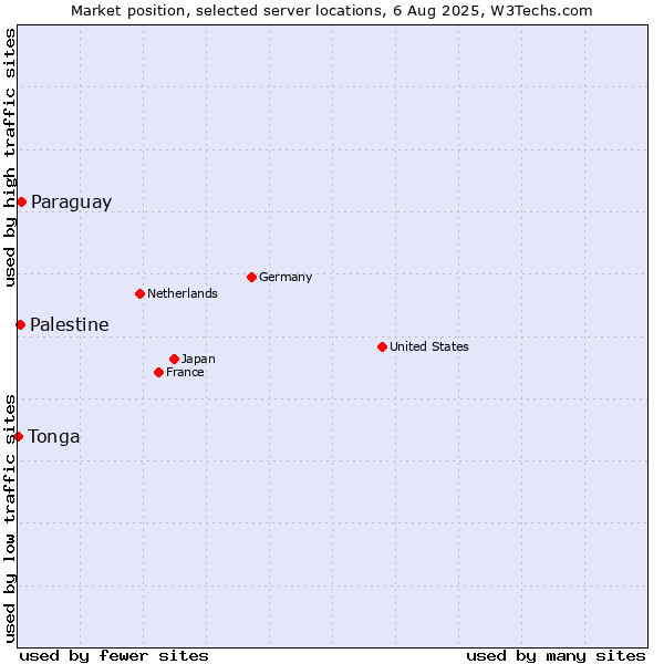 Market position of Paraguay vs. Palestine vs. Tonga