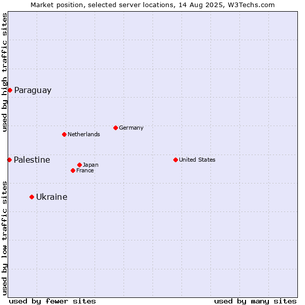 Market position of Ukraine vs. Paraguay vs. Palestine