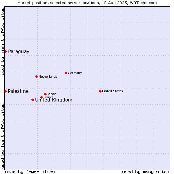 Market position of United Kingdom and territories vs. Paraguay vs. Palestine