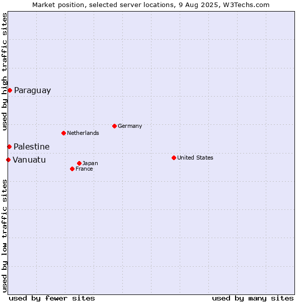 Market position of Paraguay vs. Palestine vs. Vanuatu