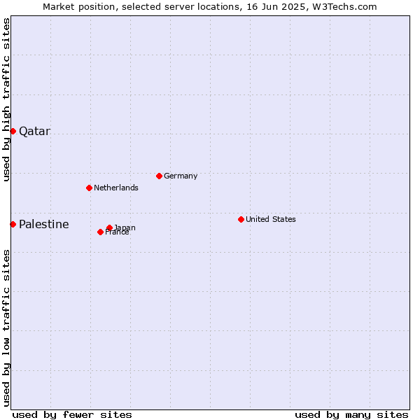 Market position of Qatar vs. Palestine