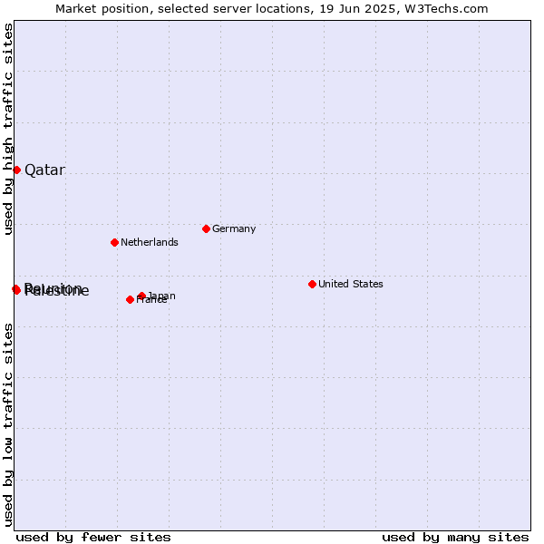 Market position of Qatar vs. Palestine vs. Reunion
