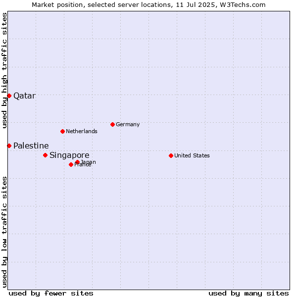 Market position of Singapore vs. Qatar vs. Palestine