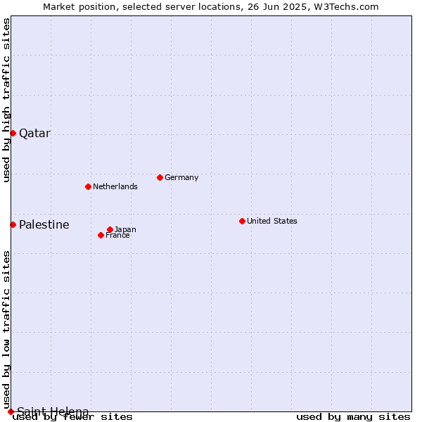 Market position of Qatar vs. Palestine vs. Saint Helena