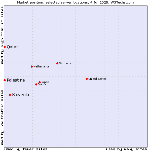 Market position of Slovenia vs. Qatar vs. Palestine