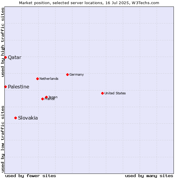 Market position of Slovakia vs. Qatar vs. Palestine