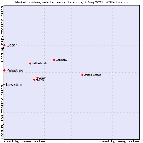 Market position of Qatar vs. Palestine vs. Eswatini