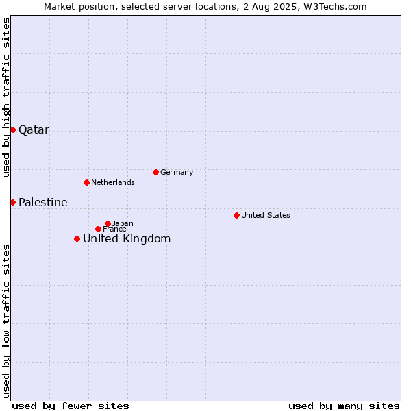 Market position of United Kingdom and territories vs. Qatar vs. Palestine