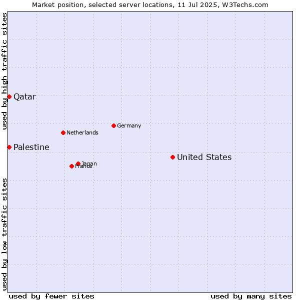 Market position of United States and territories vs. Qatar vs. Palestine