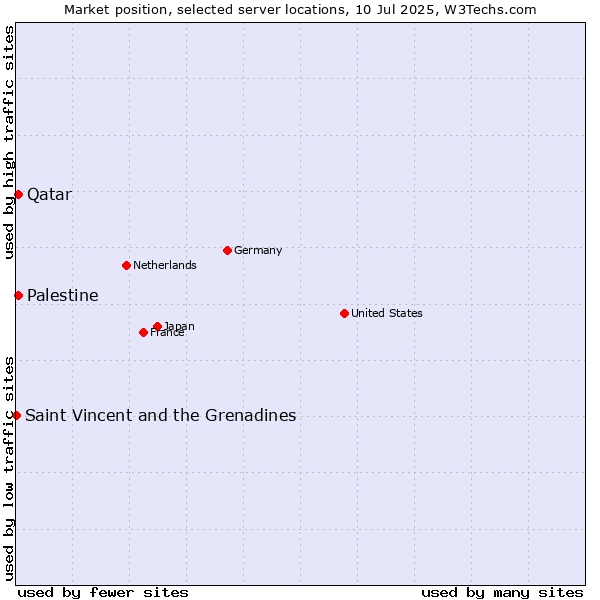 Market position of Qatar vs. Palestine vs. Saint Vincent and the Grenadines