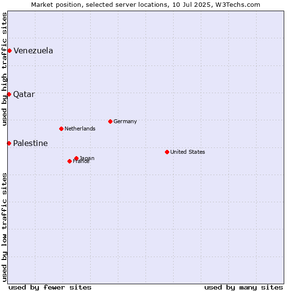 Market position of Venezuela vs. Qatar vs. Palestine