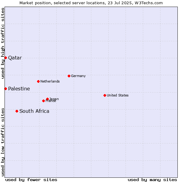 Market position of South Africa vs. Qatar vs. Palestine