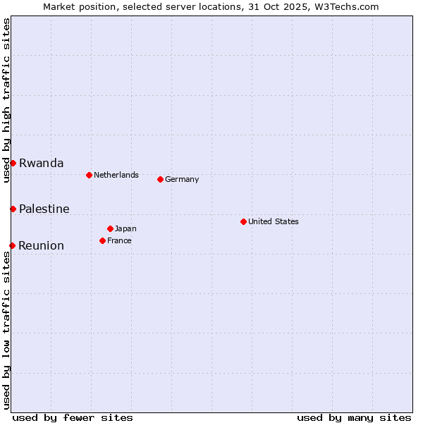 Market position of Rwanda vs. Palestine vs. Reunion