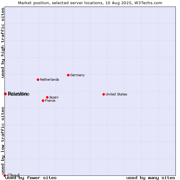 Market position of Palestine vs. Reunion vs. Chad