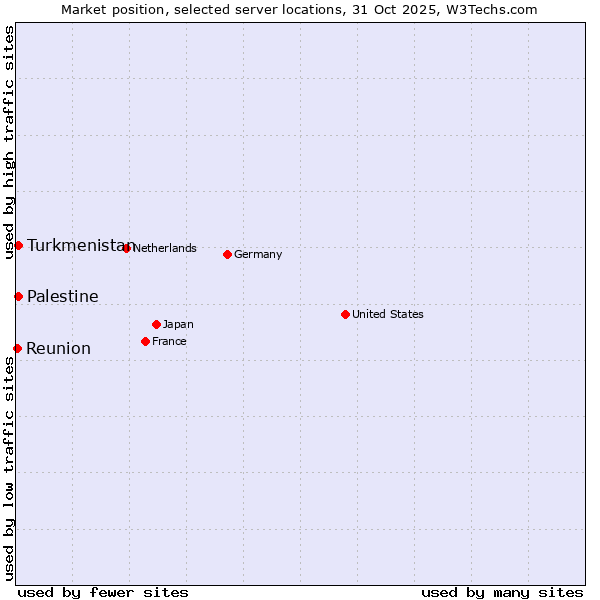 Market position of Turkmenistan vs. Palestine vs. Reunion