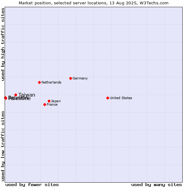 Market position of Taiwan vs. Palestine vs. Reunion