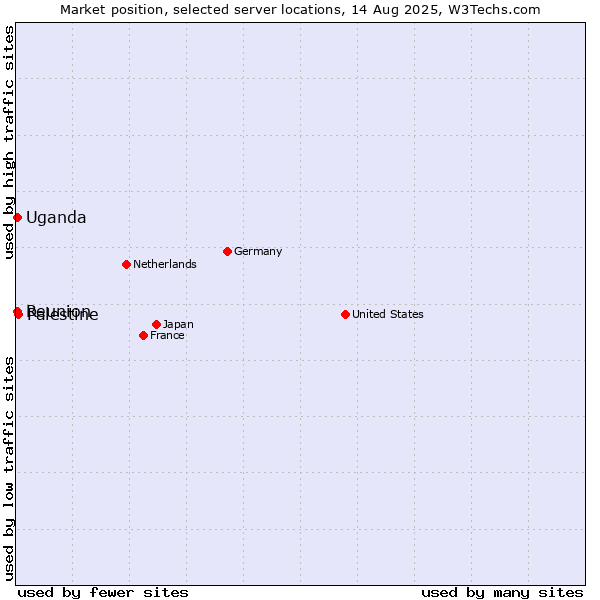 Market position of Palestine vs. Reunion vs. Uganda