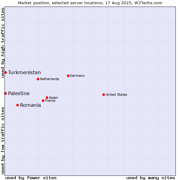 Market position of Romania vs. Turkmenistan vs. Palestine