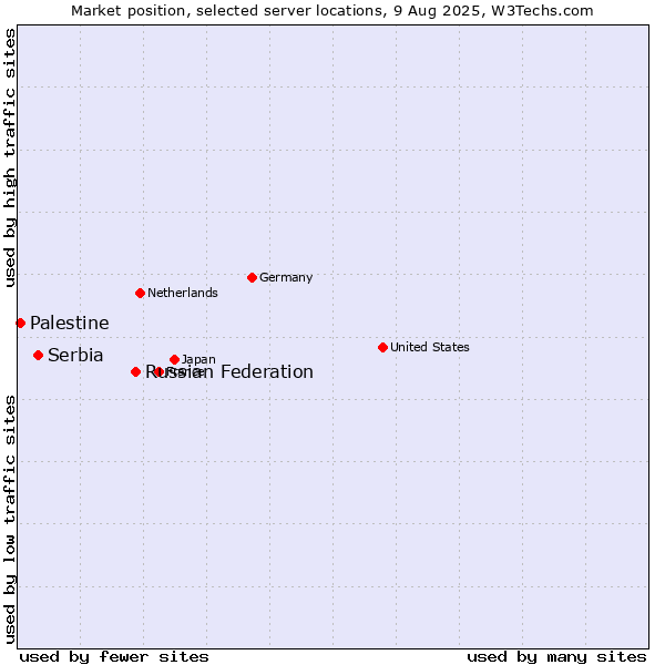 Market position of Russian Federation vs. Serbia vs. Palestine