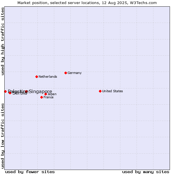 Market position of Singapore vs. Serbia vs. Palestine