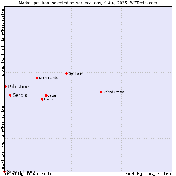 Market position of Serbia vs. Palestine vs. Sierra Leone